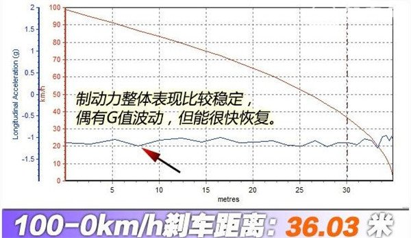 保时捷卡宴刹车怎么样 卡宴制动性能怎么样