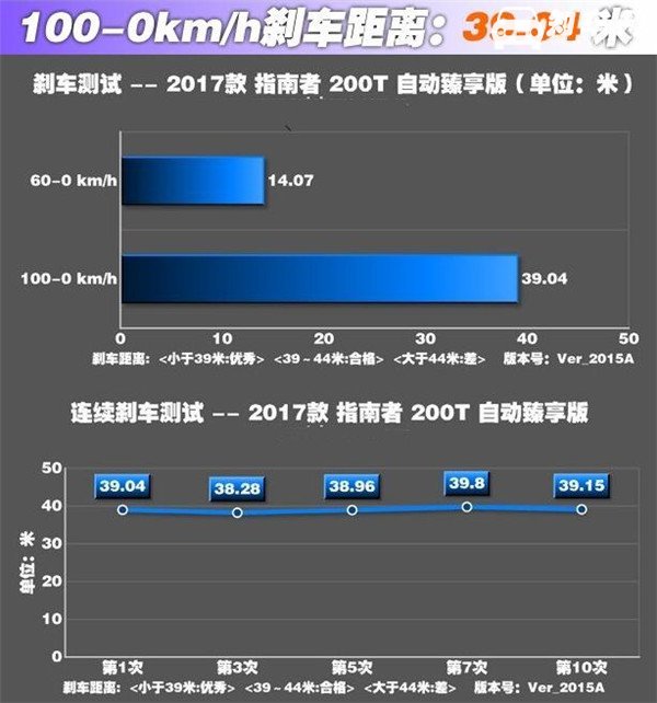 JEEP指南者刹车怎么样 JEEP指南者刹车刹车距离测试