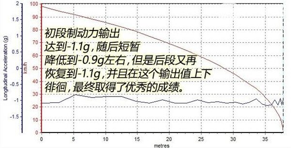 广汽传祺GS8刹车怎么样 广汽传祺GS8两驱车型制动测试