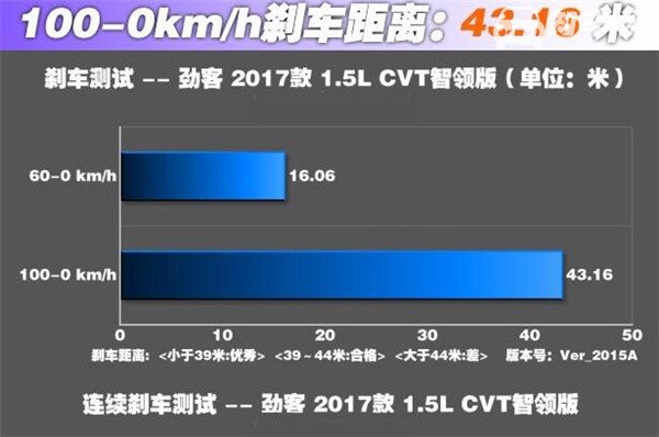 日产劲客刹车怎么样 劲客制动距离测试