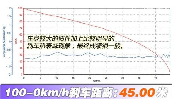 北京BJ40刹车怎么样 北京BJ40刹车测试