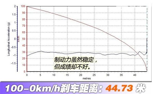 路虎发现神行刹车怎么样 路虎发现神行刹车距离