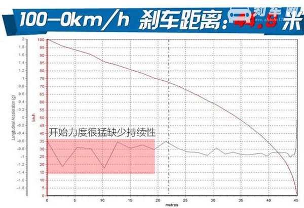 猎豹迈途Mattu刹车怎么样 猎豹迈途百公里到零刹车距离多少