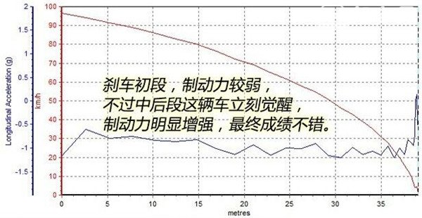 福特锐界刹车怎么样 福特锐界2.7T刹车性能测试