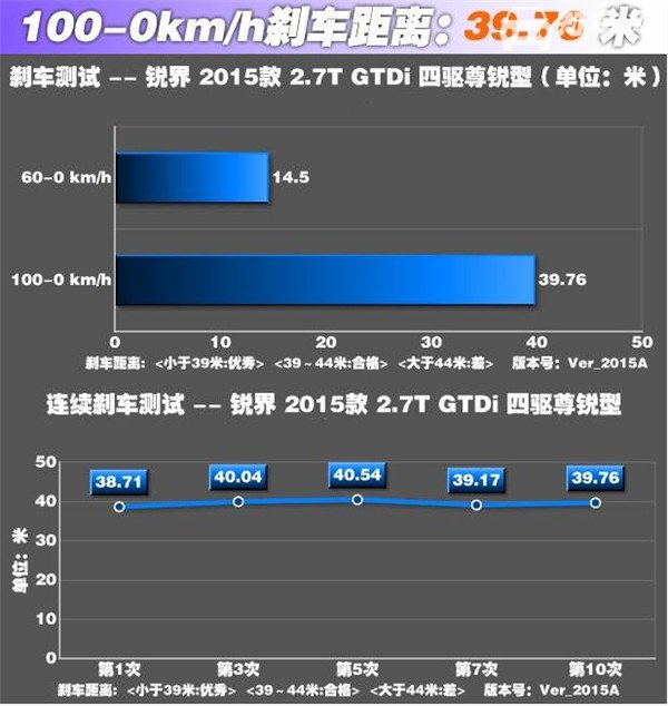 福特锐界刹车怎么样 福特锐界2.7T刹车性能测试