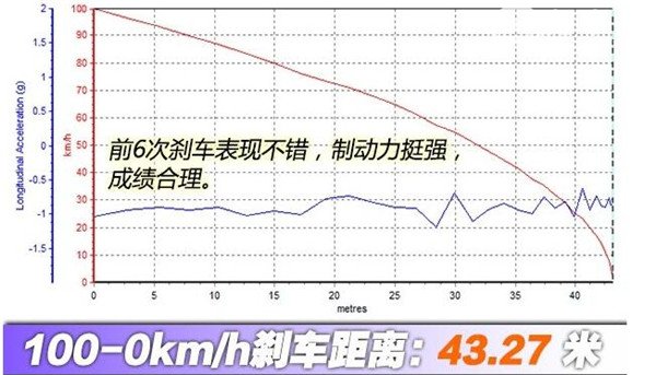 北京BJ40刹车怎么样 北京BJ40刹车测试