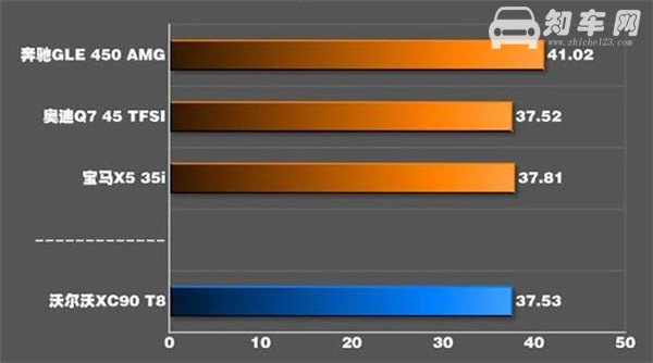 沃尔沃XC90刹车怎么样 沃尔沃XC90制动距离测试