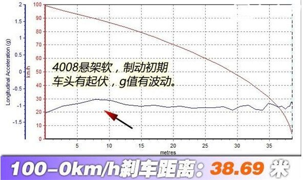 标致4008三月销量 价格不算低性能不错但竞争没有太大优势