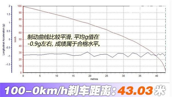 吉利远景S1刹车怎么样 吉利远景S1刹车几米远