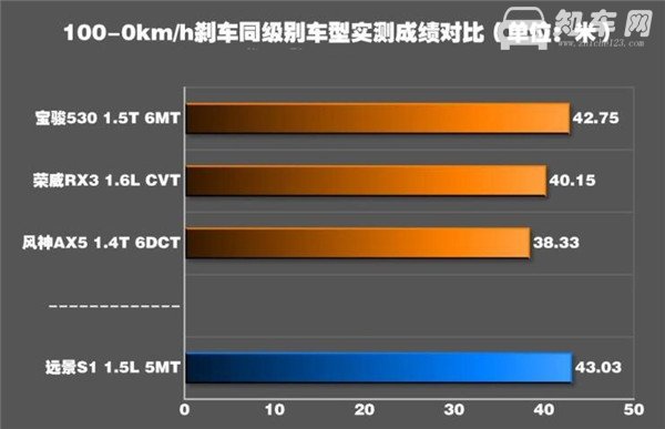 吉利远景S1刹车怎么样 吉利远景S1刹车几米远