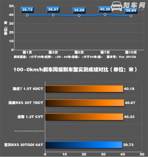 宝沃BX5刹车怎么样 刹车系统的种类有哪些