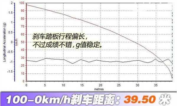 吉利远景X3刹车怎么样 吉利远景X3刹车成绩不错