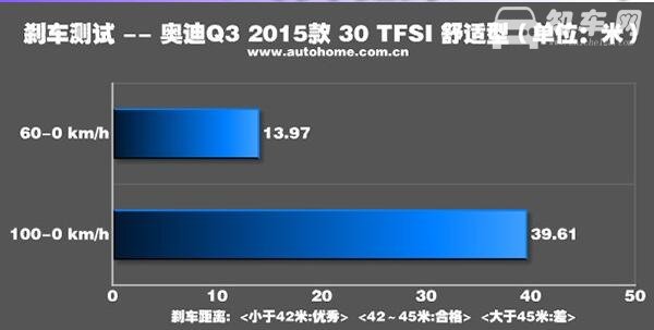 奥迪Q3刹车怎么样 奥迪Q3刹车系统稳定性相当出色