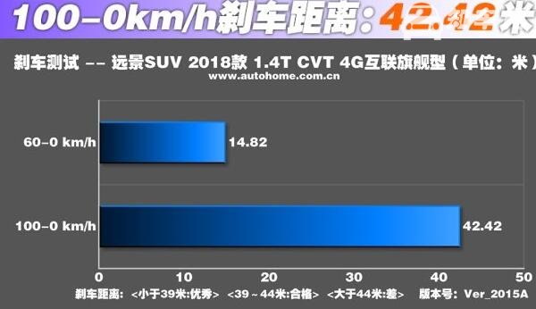 吉利远景SUV刹车怎么样 吉利远景SUV10刹车成绩稳定