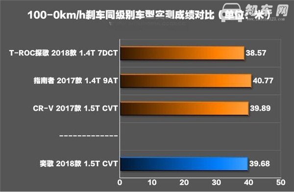 三菱奕歌刹车怎么样 三菱奕歌刹车测试