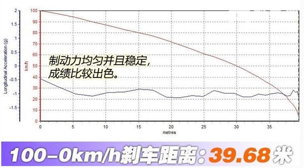 三菱奕歌刹车怎么样 三菱奕歌刹车测试