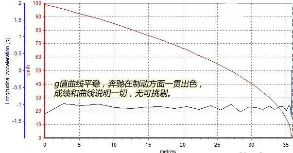 奔驰GLA刹车怎么样 奔驰GLA刹车性能优秀