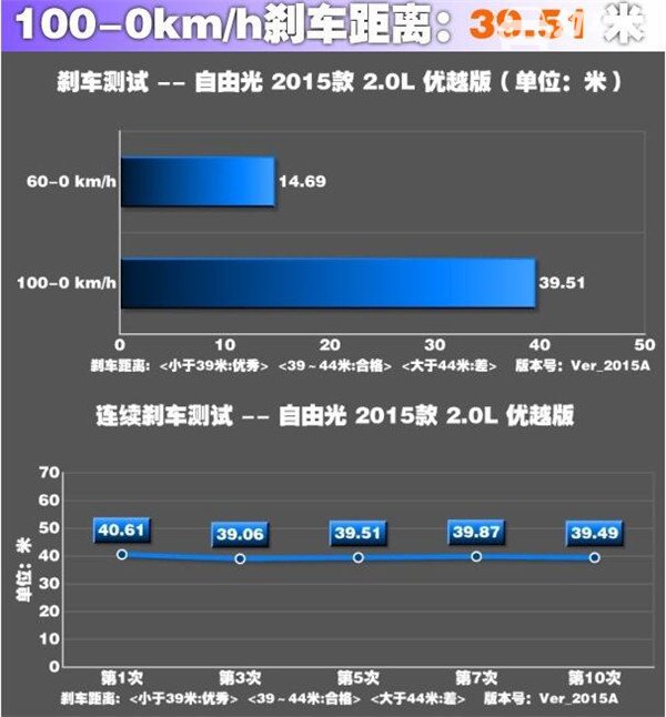 JEEP自由光刹车怎么样 JEEP自由光刹车距离多少米