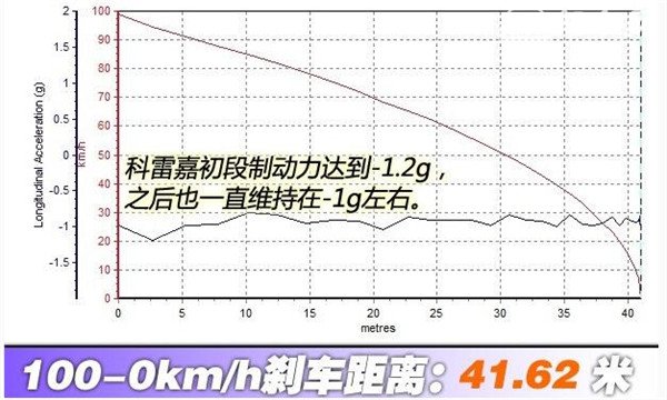 雷诺科雷嘉刹车怎么样 雷诺科雷嘉刹车几米