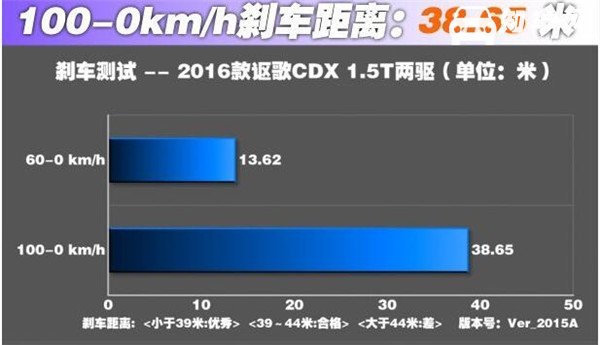 讴歌CDX三月销量 定位偏高自身竞争优势不大销量并不好