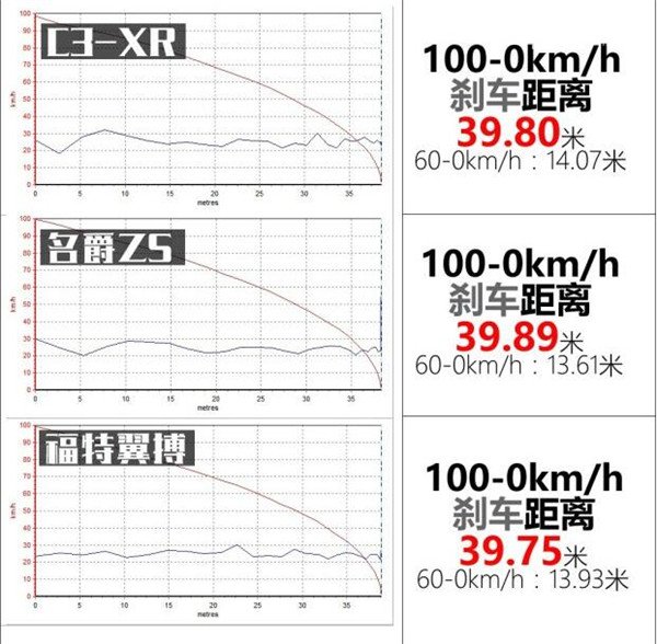 福特翼搏刹车怎么样 福特翼搏制动距离测试