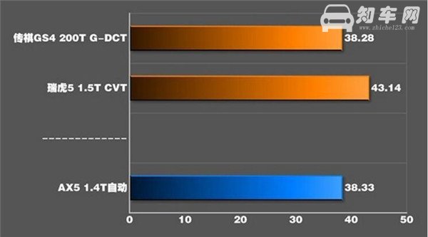 东风风神AX5刹车怎么样 东风风神AX5刹车够用