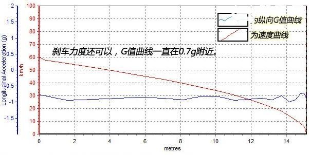 北汽制造BJ212刹车怎么样 北汽制造BJ212前悬架支撑到位