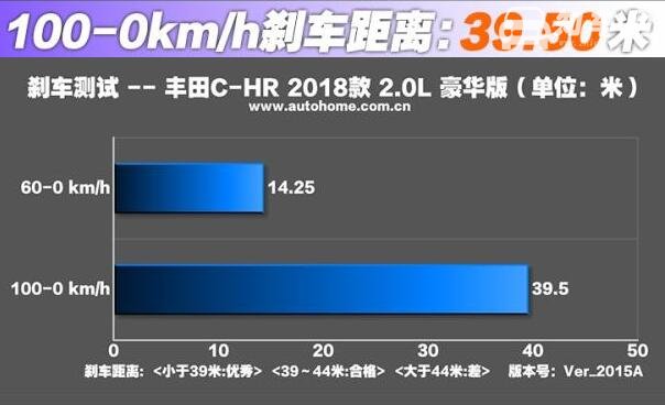 丰田C-HR刹车怎么样 丰田C-HR刹车热衰减抑制做的到位