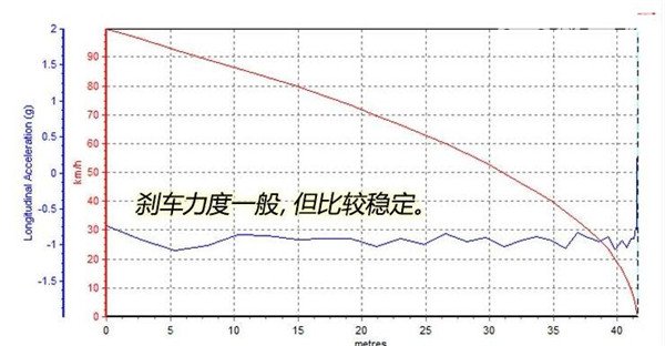 JEEP自由侠刹车怎么样 自由侠刹车距离测试