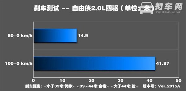 JEEP自由侠刹车怎么样 自由侠刹车距离测试