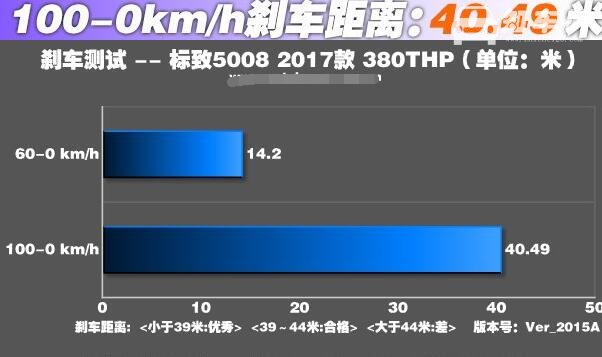 标致5008刹车怎么样 标致5008刹车倾斜度在可接受范围内