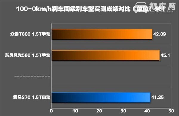 君马S70刹车怎么样 君马S70制动性能测试