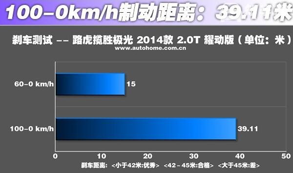 路虎揽胜极光刹车怎么样 路虎揽胜极光动力随叫随到