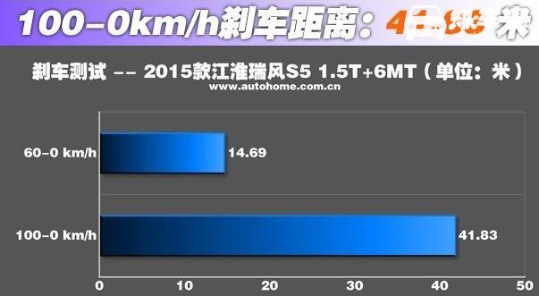 江淮瑞风S5刹车怎么样 江淮瑞风S5刹车制动力很优秀