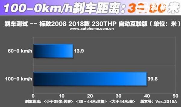 标致2008刹车怎么样 标致2008刹车时车身姿态控制的不错