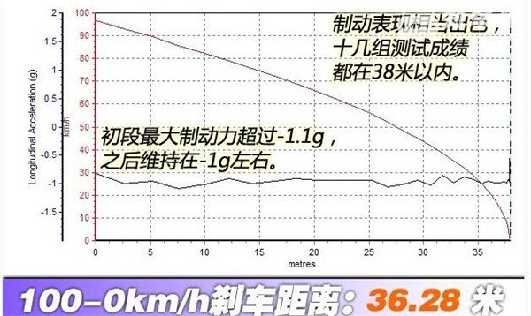 宝沃BX7刹车怎么样 宝沃BX7刹车测试成绩比较理想