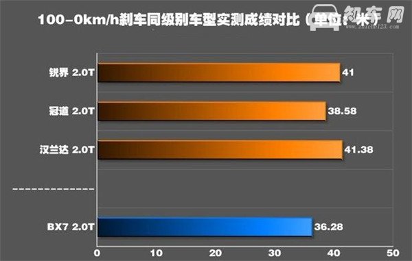 宝沃BX7刹车怎么样 宝沃BX7刹车测试成绩比较理想