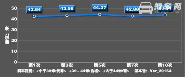 吉利远景X1刹车怎么样 吉利远景X1制动性能怎么样