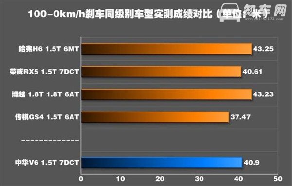 中华V6刹车怎么样 中华V6制动能力怎么样