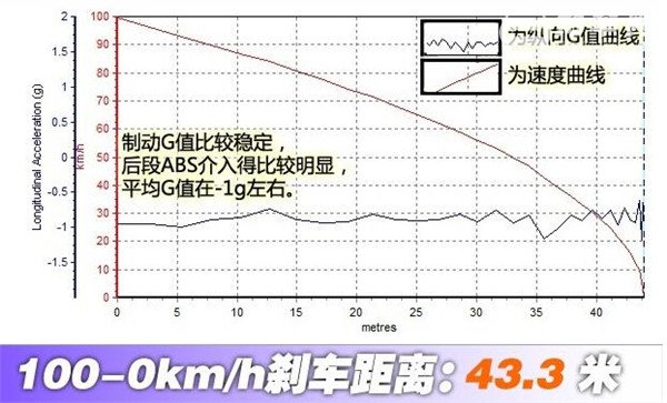 陆风X7刹车怎么样 陆风X7刹车表现一般