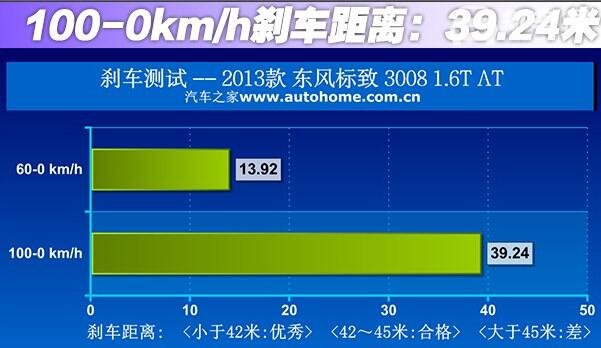 标致3008刹车怎么样 标致3008刹车成绩排列第一