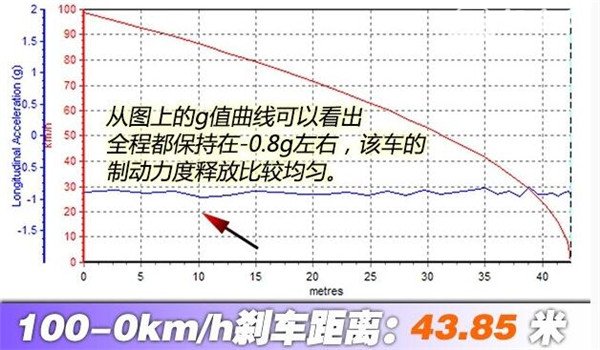 野马T70刹车怎么样 野马T70S刹车成绩如何