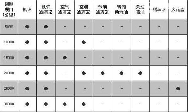 开瑞K60维修保养 开瑞K60多少公里要保养