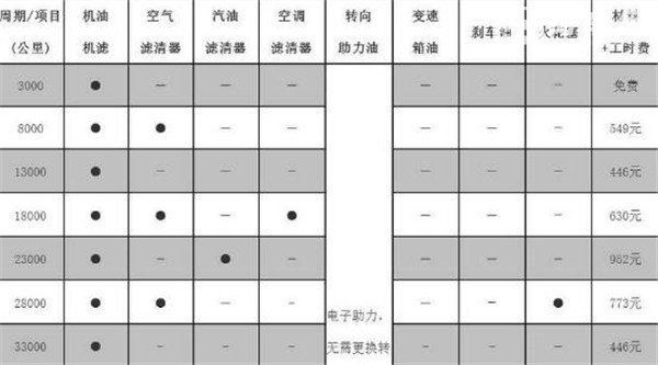 斯威X3维修保养 斯威X3第三次保养费用