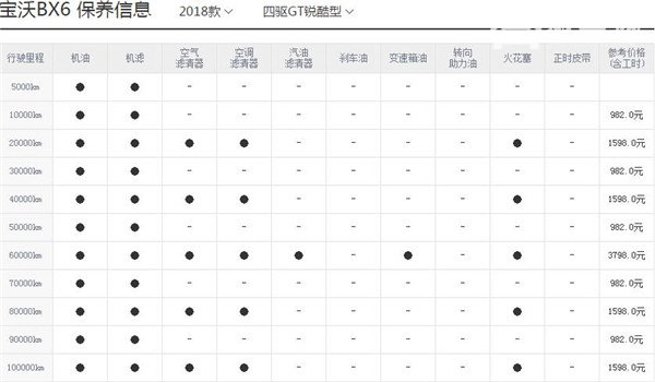 宝沃BX6维修保养 什么是车辆的日常保养