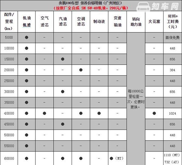 奔腾X80维修保养 奔腾X80保养周期