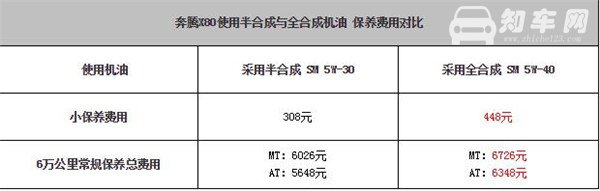 奔腾X80维修保养 奔腾X80保养周期