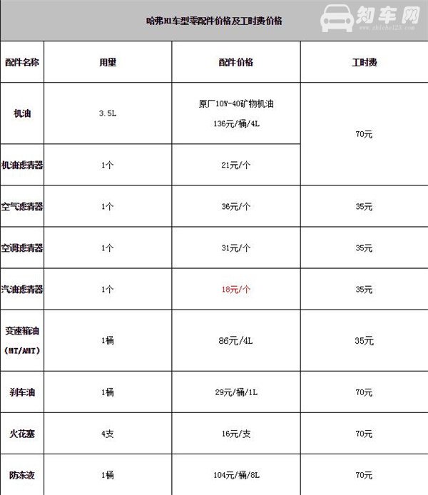 哈弗H1维修保养 哈弗H1保养费用