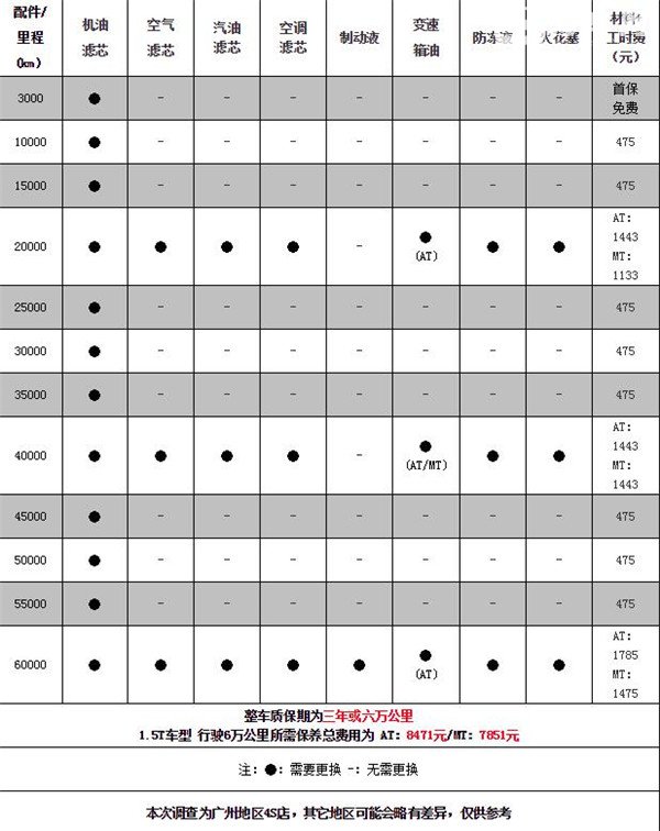 中华V5维修保养 中华V5保养情况