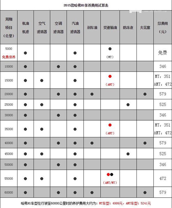 哈弗H1维修保养 哈弗H1保养费用